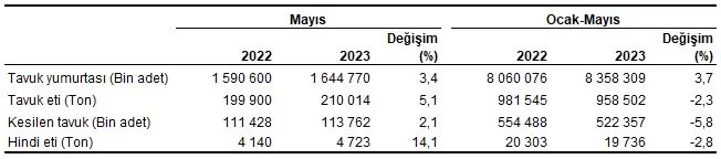 Mayıs 2023'te Kümes Hayvancılığı Üretimi