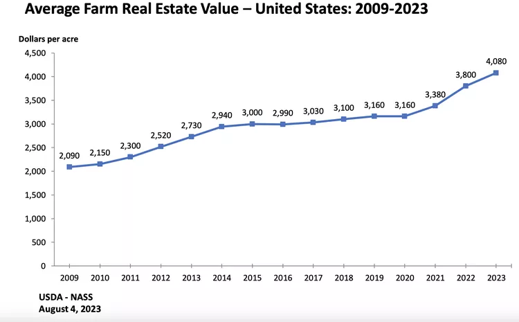 ABD'de 2023 Yılında Çiftlik Gayrimenkul Değerleri %7 Arttı: Dönüm Başına 4.080 Dolar Ortalama Değer!